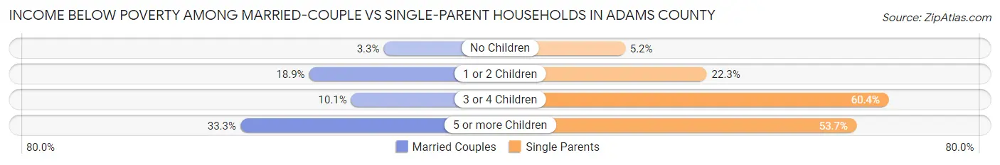 Income Below Poverty Among Married-Couple vs Single-Parent Households in Adams County