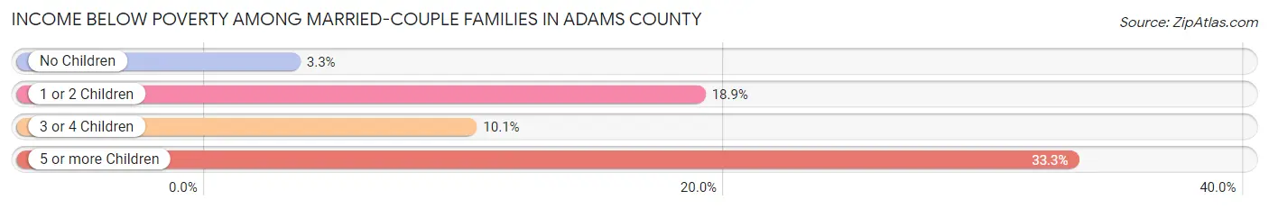 Income Below Poverty Among Married-Couple Families in Adams County
