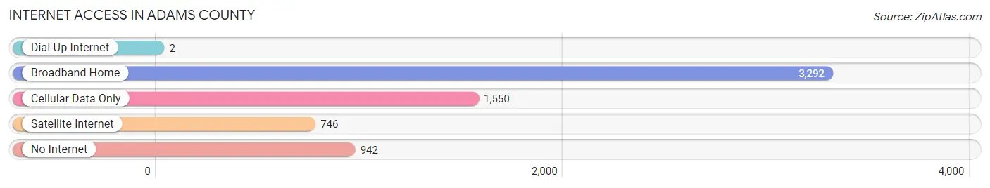 Internet Access in Adams County