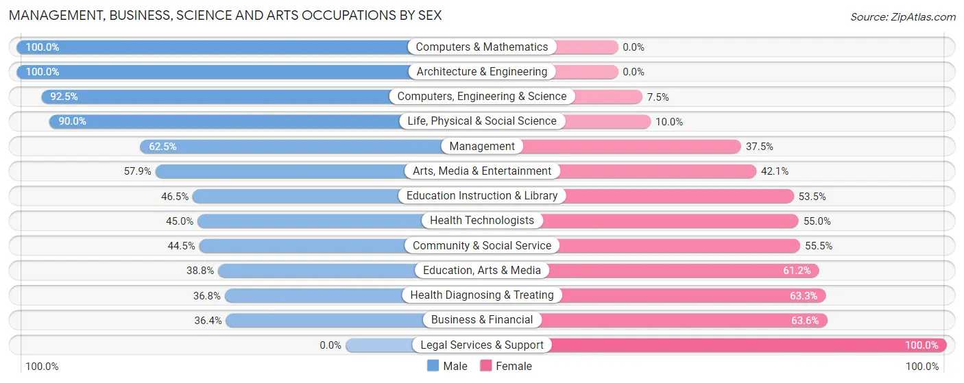 Management, Business, Science and Arts Occupations by Sex in Adams County