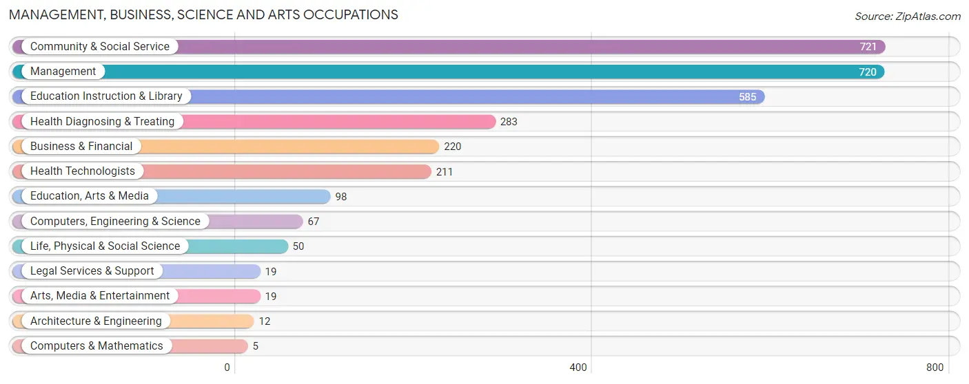Management, Business, Science and Arts Occupations in Adams County