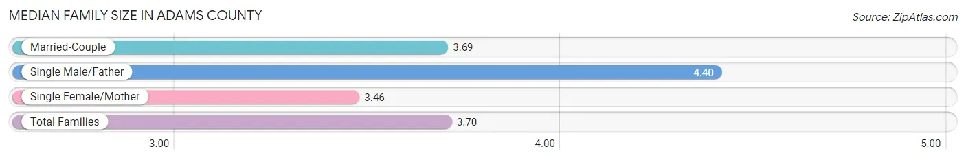 Median Family Size in Adams County