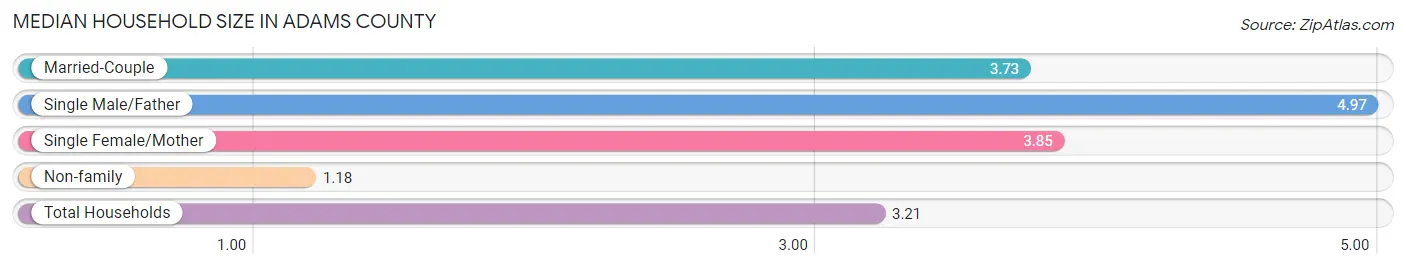 Median Household Size in Adams County