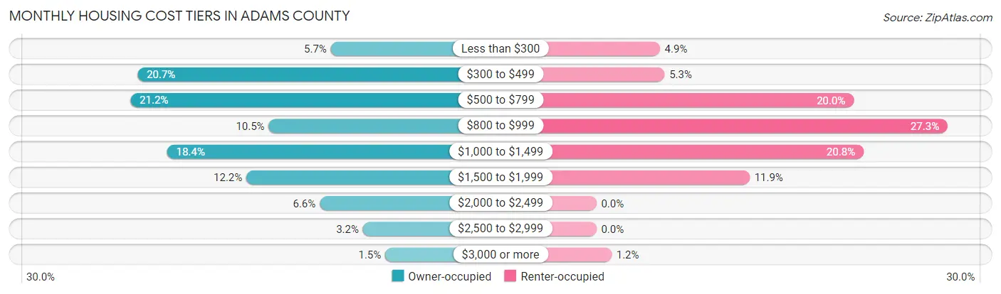 Monthly Housing Cost Tiers in Adams County