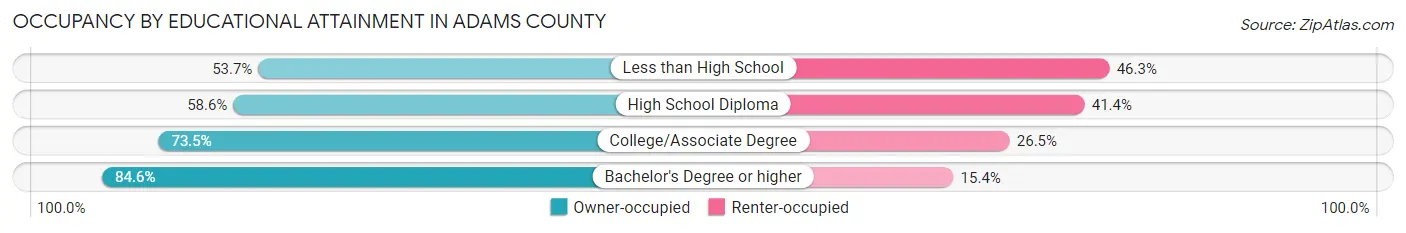 Occupancy by Educational Attainment in Adams County