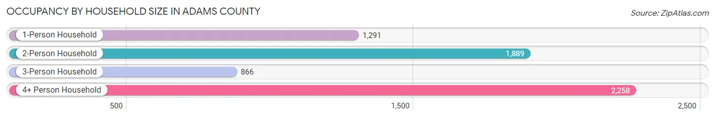 Occupancy by Household Size in Adams County