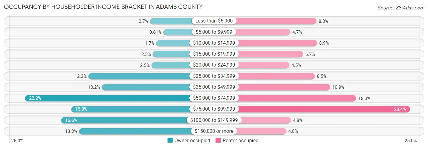 Occupancy by Householder Income Bracket in Adams County