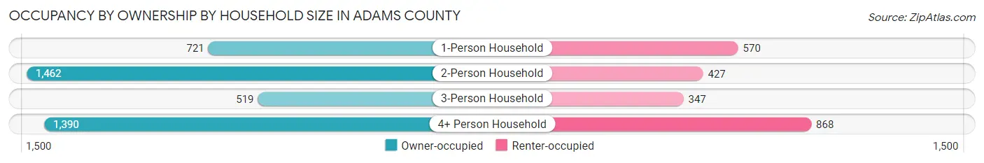 Occupancy by Ownership by Household Size in Adams County