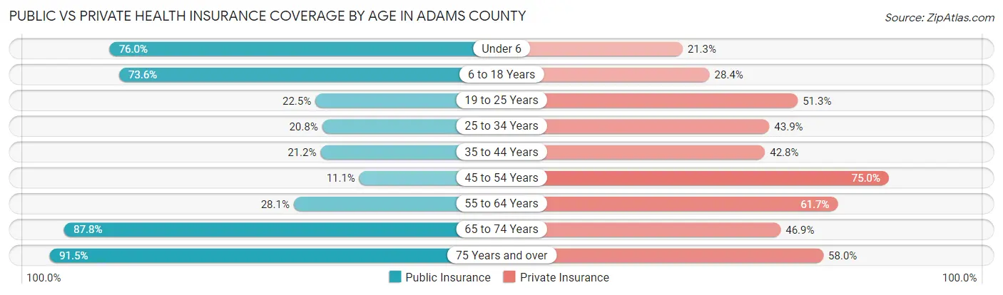 Public vs Private Health Insurance Coverage by Age in Adams County