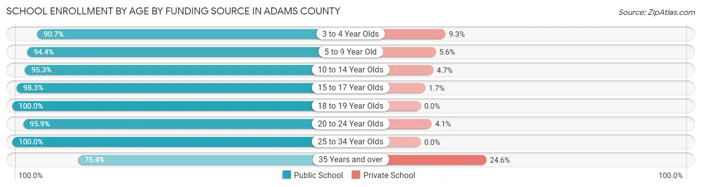 School Enrollment by Age by Funding Source in Adams County
