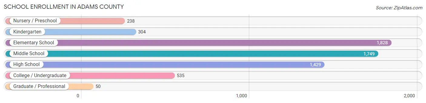 School Enrollment in Adams County