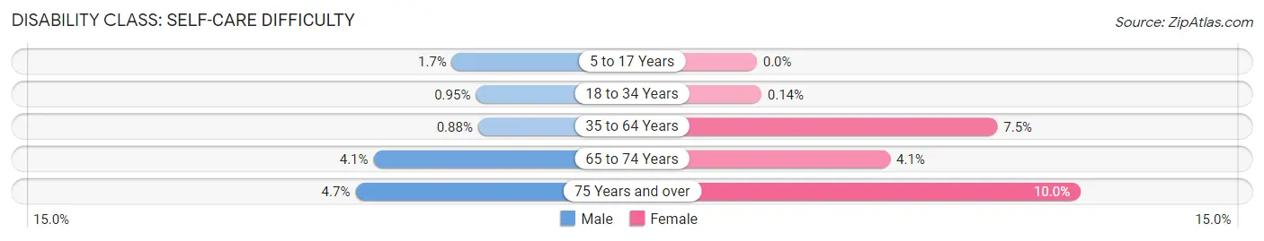 Disability in Adams County: <span>Self-Care Difficulty</span>