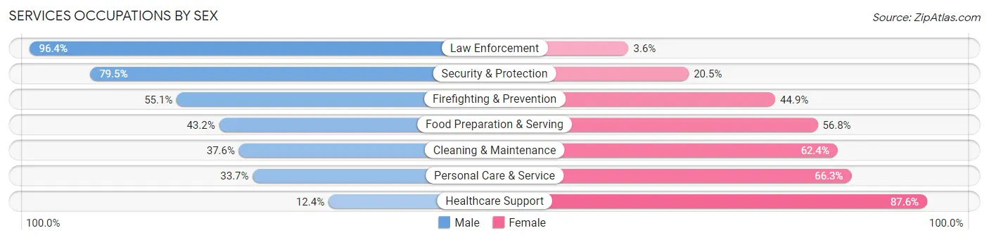 Services Occupations by Sex in Adams County