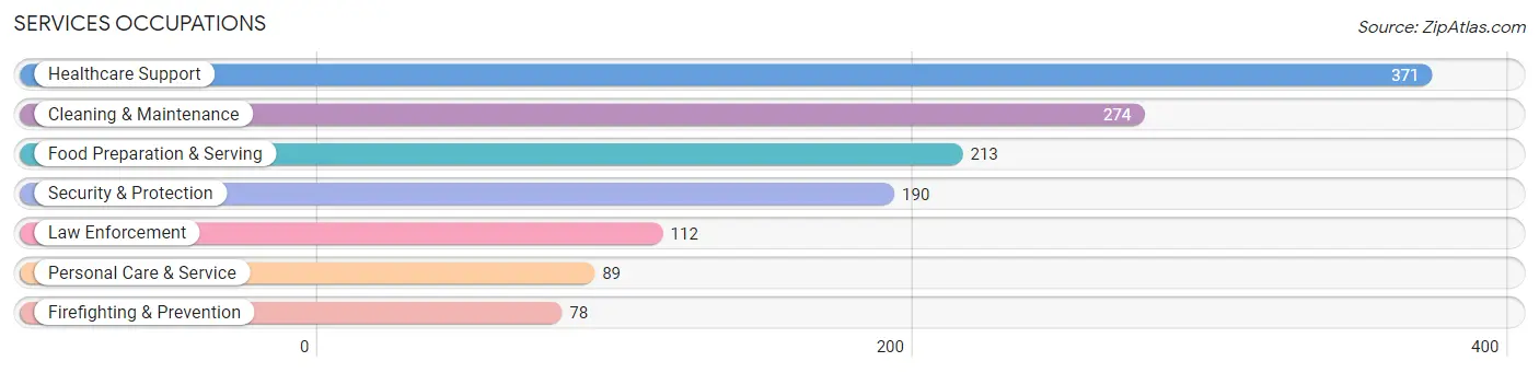 Services Occupations in Adams County