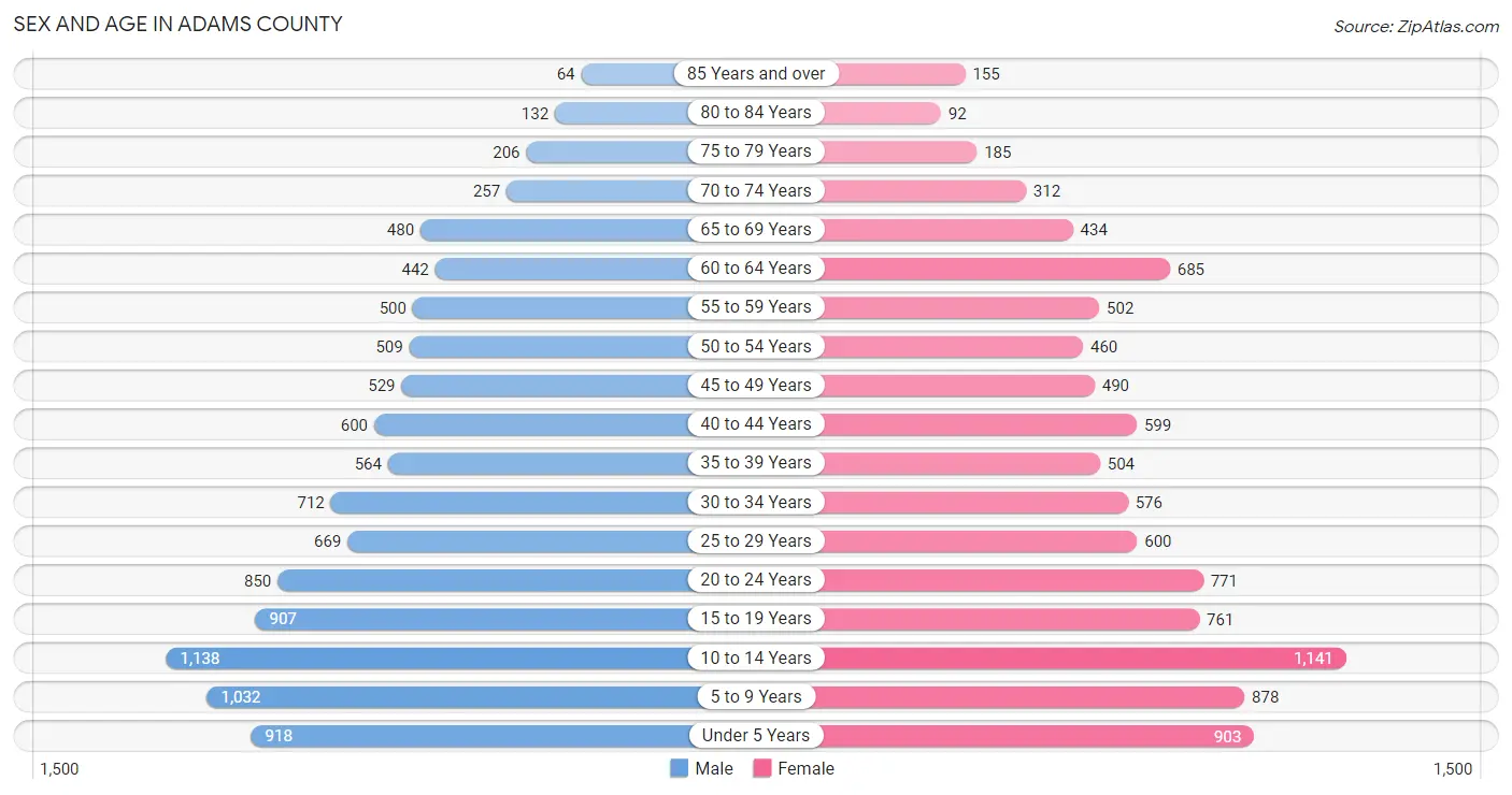 Sex and Age in Adams County