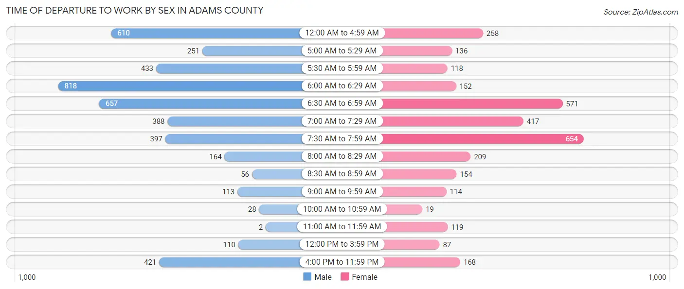 Time of Departure to Work by Sex in Adams County