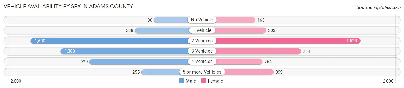 Vehicle Availability by Sex in Adams County