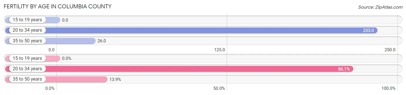 Female Fertility by Age in Columbia County