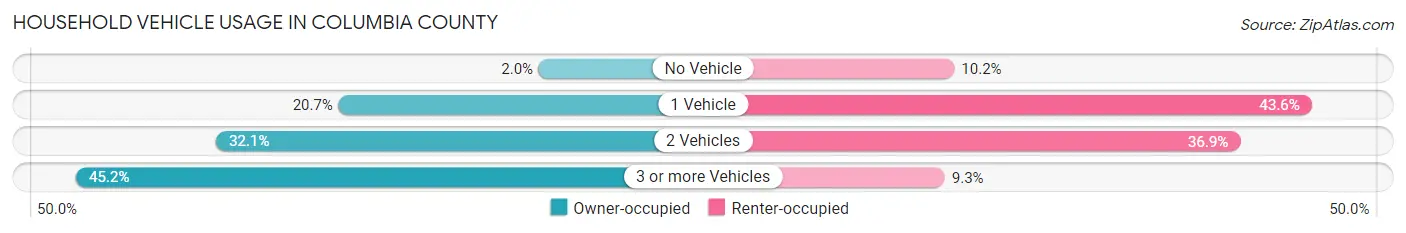 Household Vehicle Usage in Columbia County