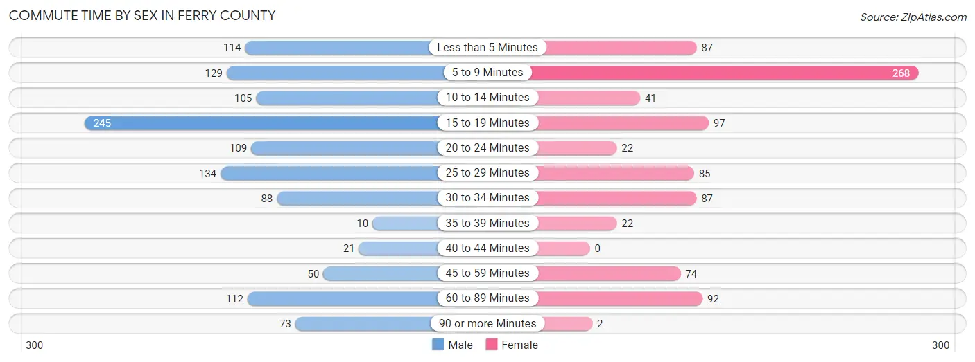 Commute Time by Sex in Ferry County