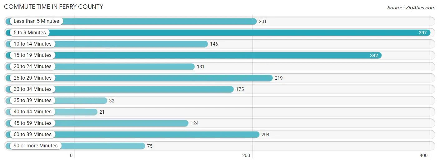 Commute Time in Ferry County