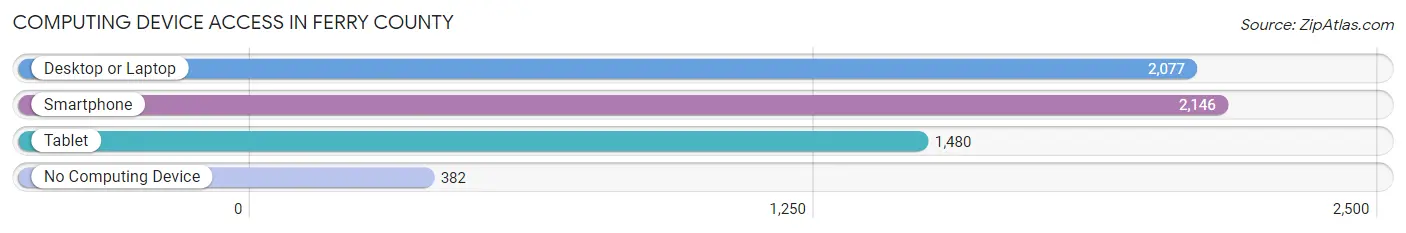 Computing Device Access in Ferry County
