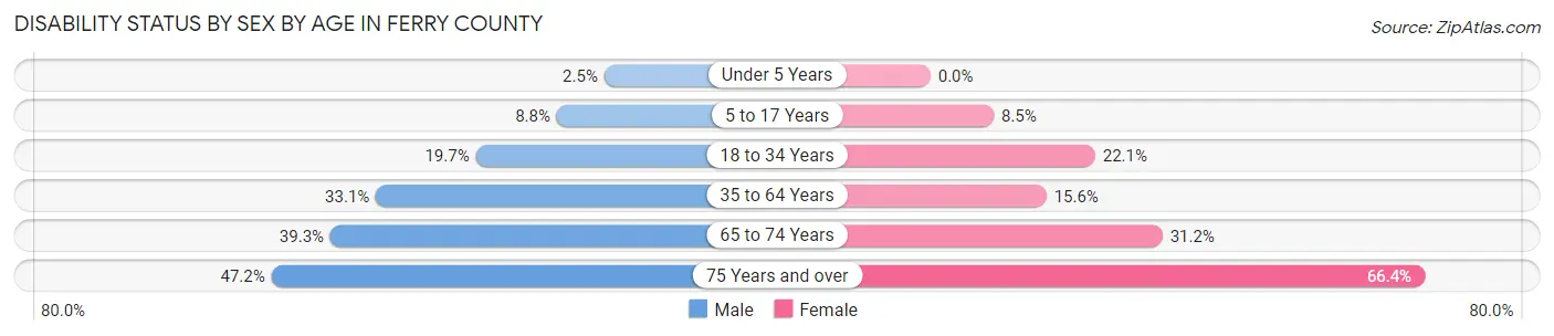 Disability Status by Sex by Age in Ferry County