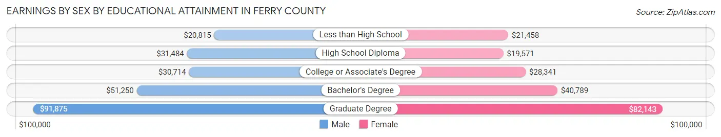 Earnings by Sex by Educational Attainment in Ferry County