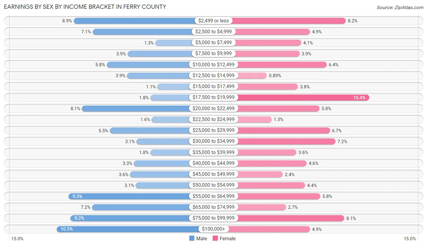 Earnings by Sex by Income Bracket in Ferry County