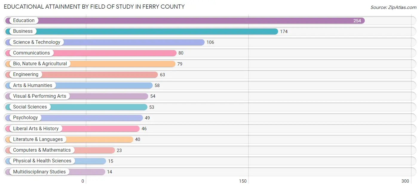 Educational Attainment by Field of Study in Ferry County