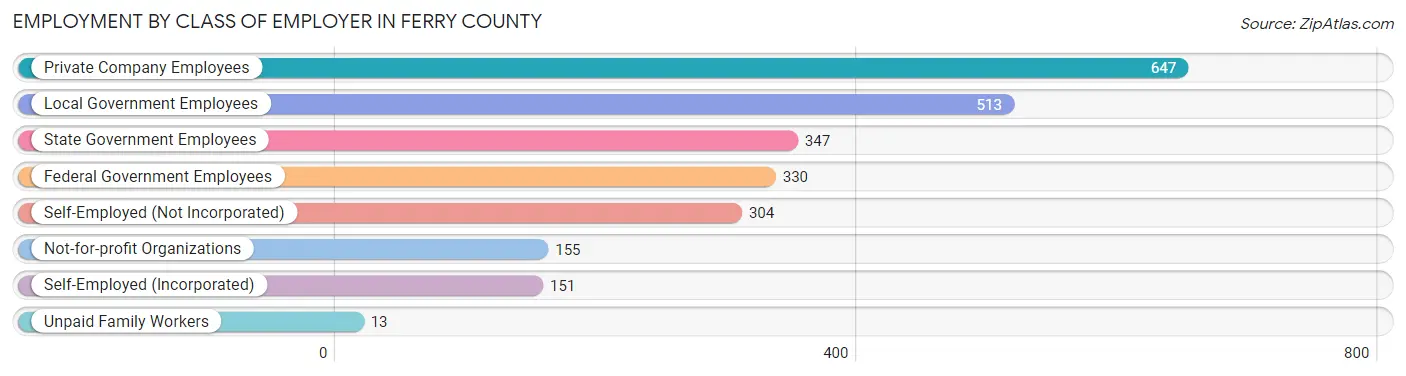 Employment by Class of Employer in Ferry County