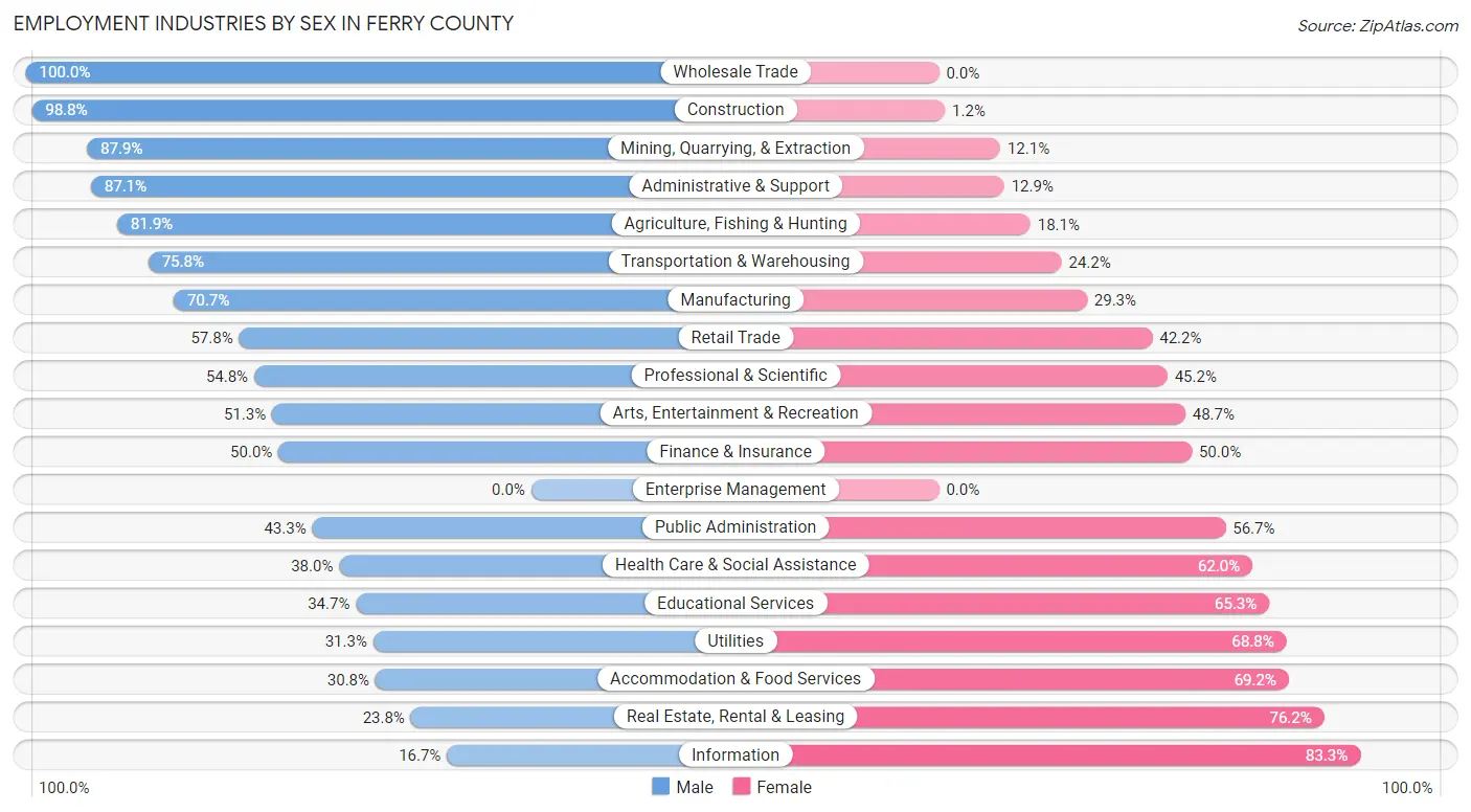 Employment Industries by Sex in Ferry County