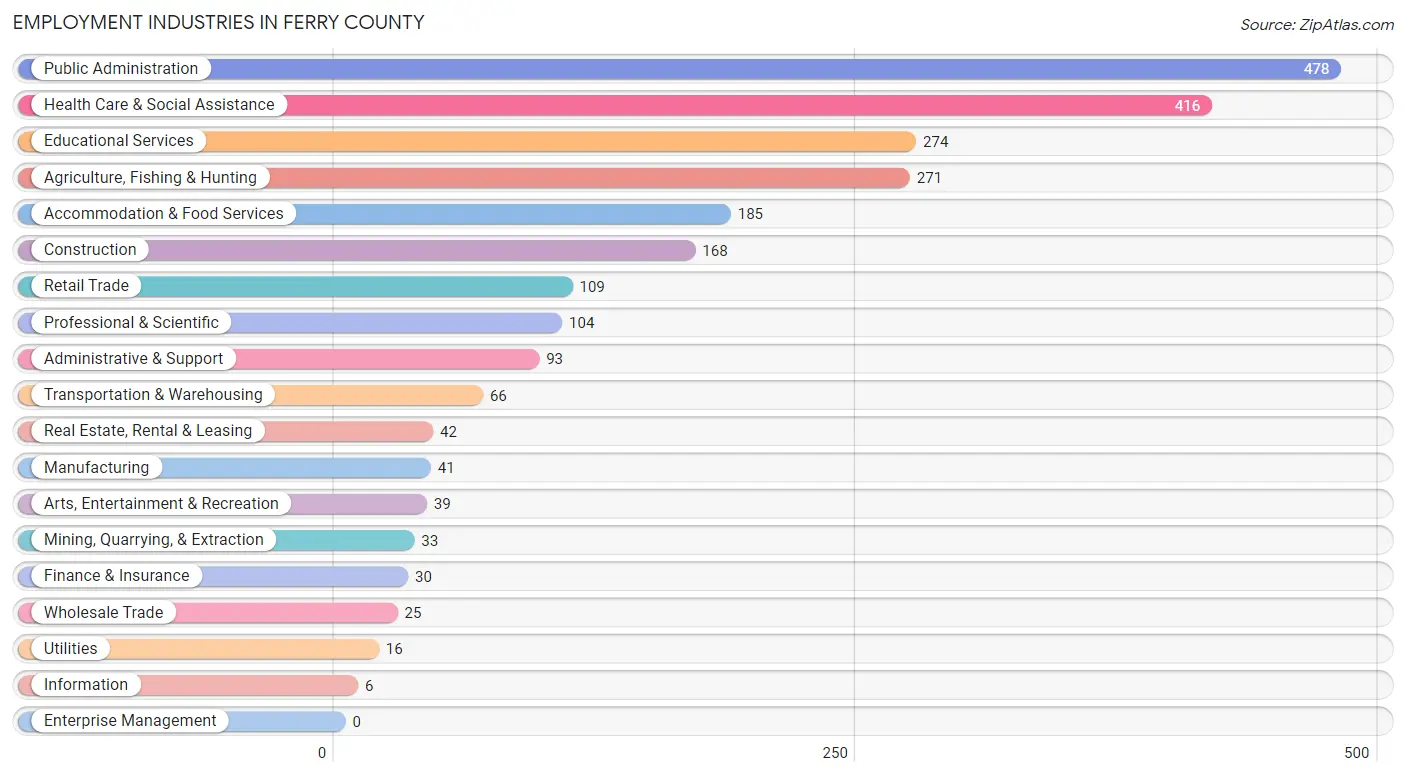 Employment Industries in Ferry County