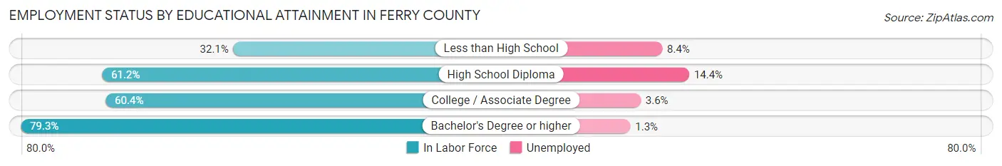 Employment Status by Educational Attainment in Ferry County