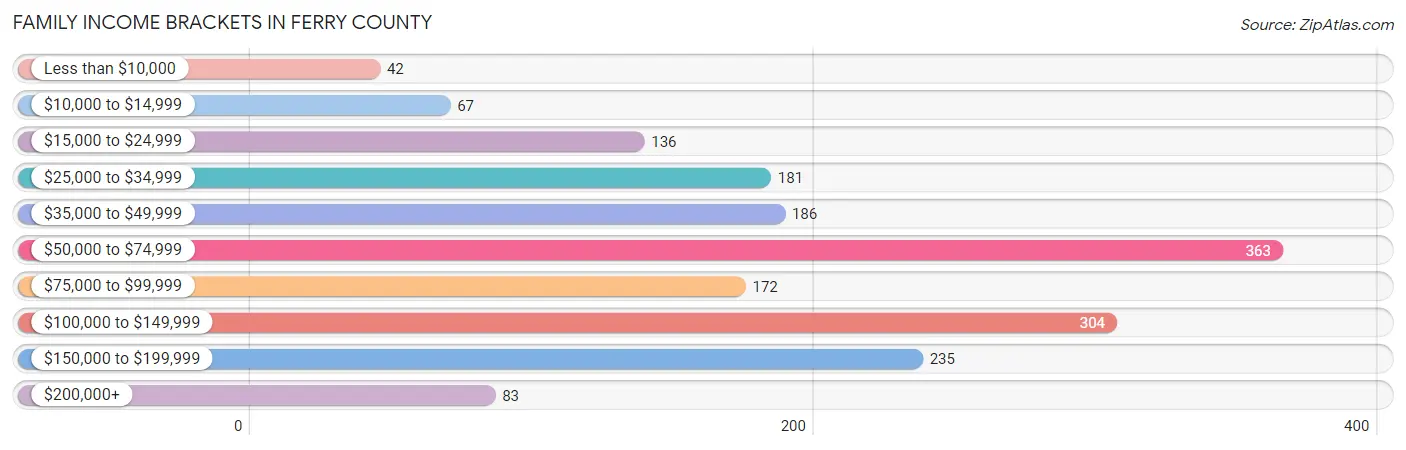 Family Income Brackets in Ferry County
