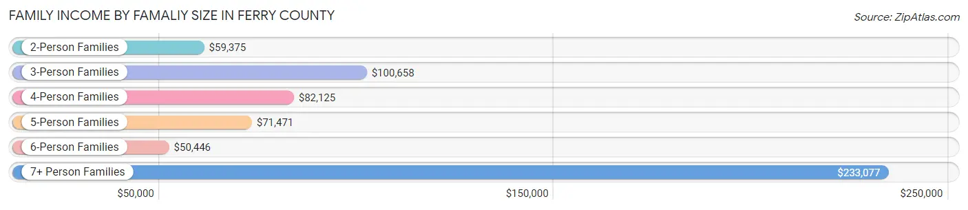 Family Income by Famaliy Size in Ferry County