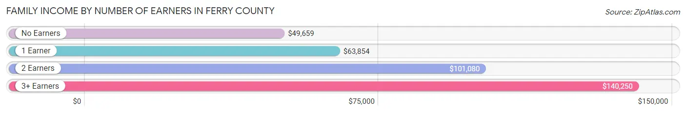 Family Income by Number of Earners in Ferry County