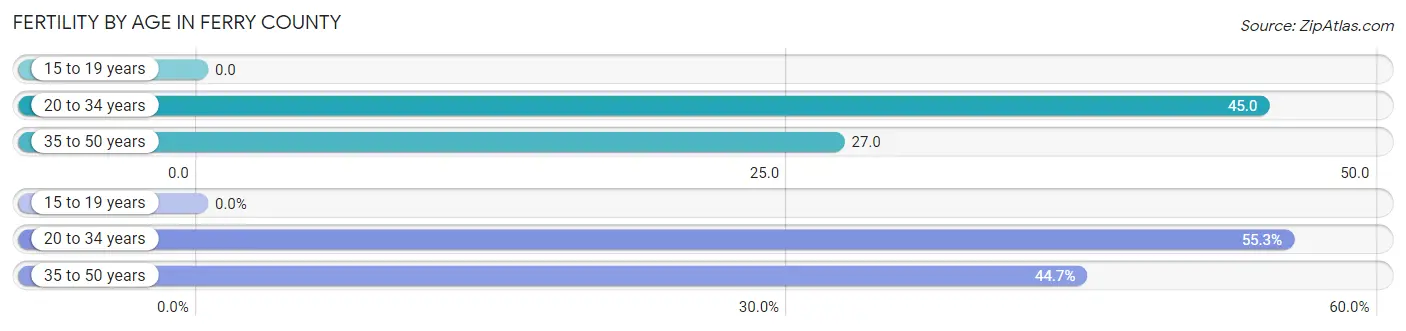 Female Fertility by Age in Ferry County