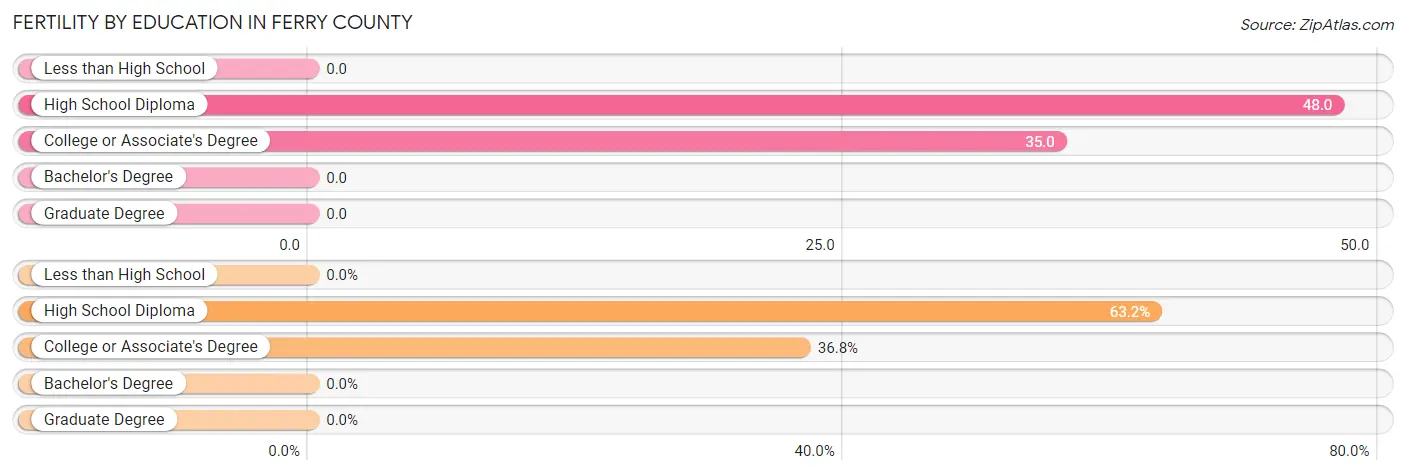 Female Fertility by Education Attainment in Ferry County