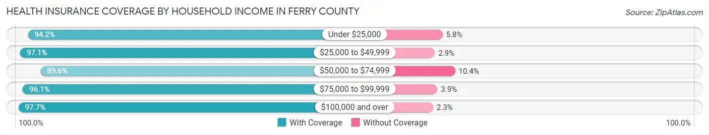 Health Insurance Coverage by Household Income in Ferry County