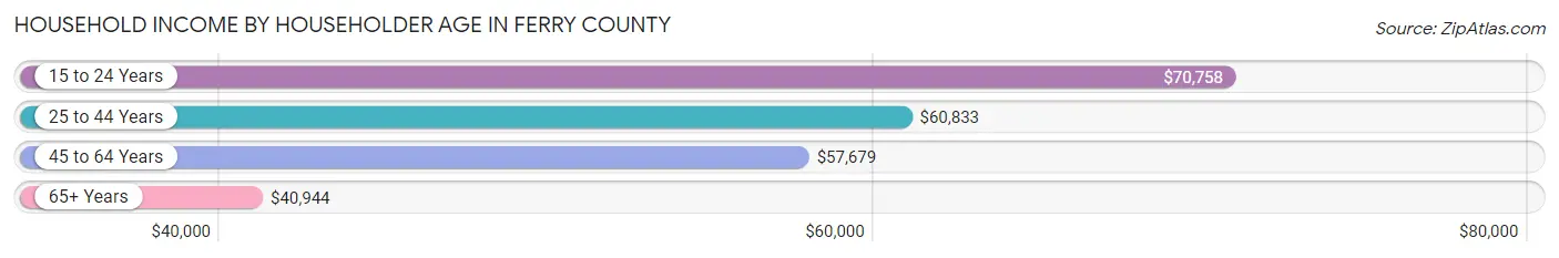 Household Income by Householder Age in Ferry County