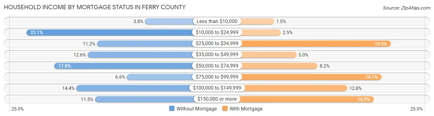 Household Income by Mortgage Status in Ferry County