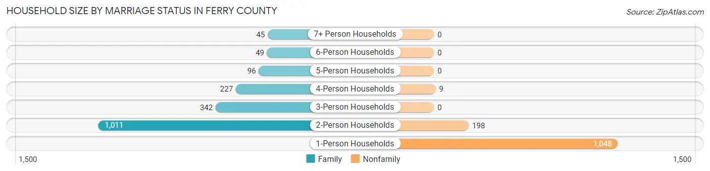 Household Size by Marriage Status in Ferry County