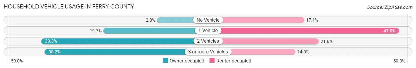 Household Vehicle Usage in Ferry County