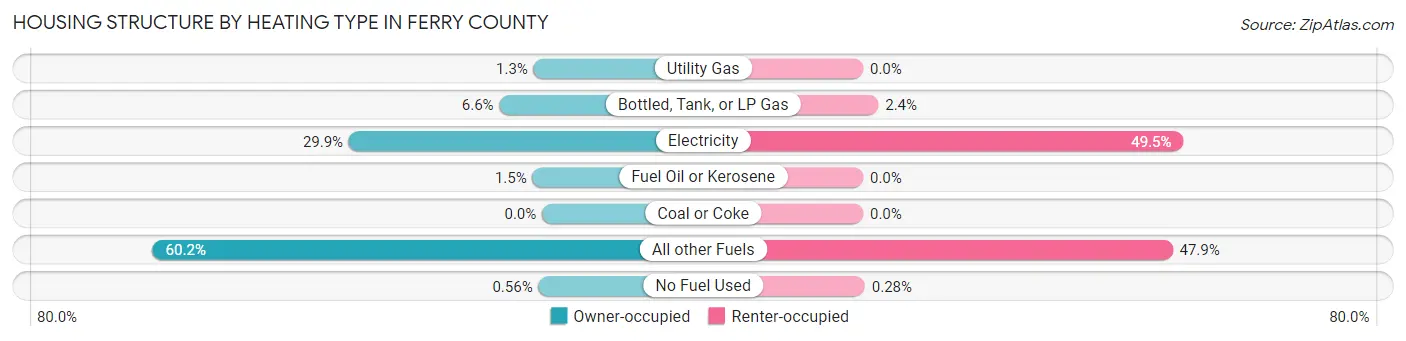Housing Structure by Heating Type in Ferry County