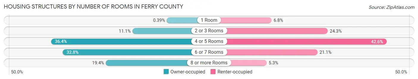 Housing Structures by Number of Rooms in Ferry County