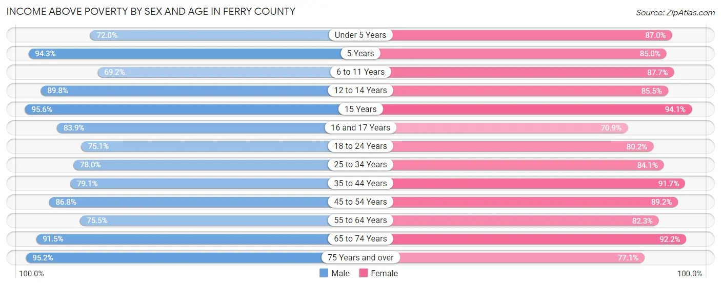 Income Above Poverty by Sex and Age in Ferry County