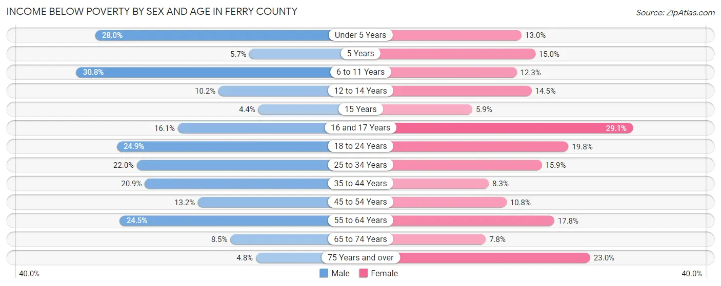 Income Below Poverty by Sex and Age in Ferry County