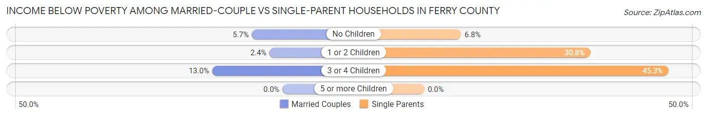 Income Below Poverty Among Married-Couple vs Single-Parent Households in Ferry County