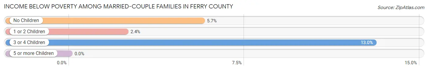 Income Below Poverty Among Married-Couple Families in Ferry County